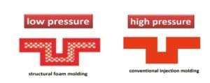 Low Pressure Structural Foam Molding